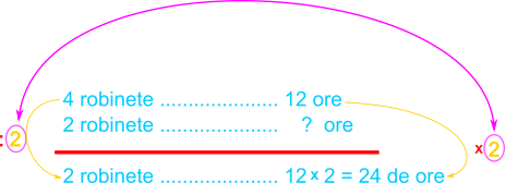Metoda reducerii la unitate - Fără a folosi metoda reducerii la unitate, aflați în câte ore vor umple bazinul 2 robinete.